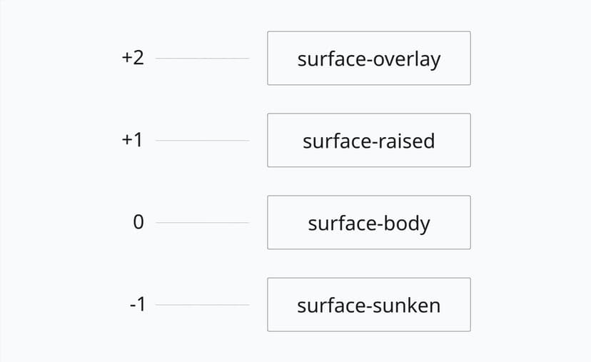 Types of elevation